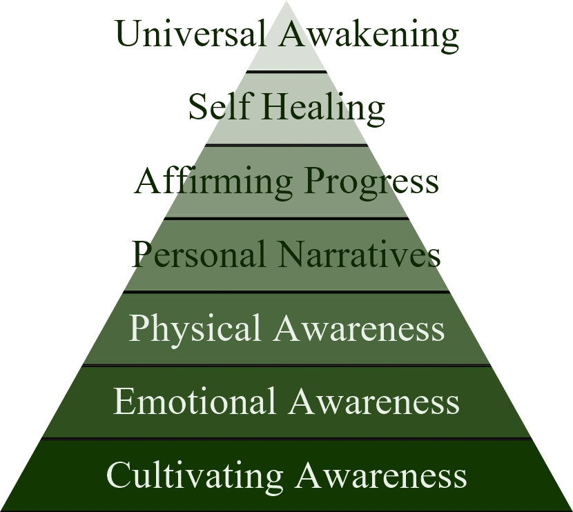 7 Paths to Transformation Pyramid 3 7 Paths to Transformation Pyramid Diagram